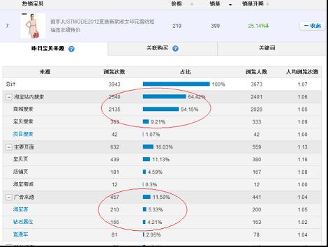 [絕對(duì)干貨]女裝top10店鋪爆款流量分析（喜歡看圖的進(jìn)來）